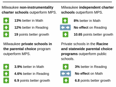 2019 Apples to Apples: Charter, Choice Outperform Traditional Public Schools in Growth, Test Scores