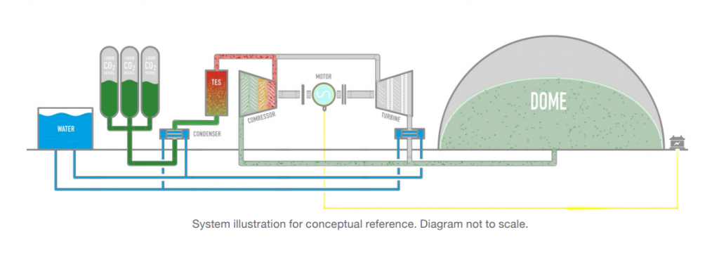 The Columbia Energy Storage Project would store excess energy from the electric grid by converting carbon dioxide gas into a compressed liquid form. It would then converting that liquid back into a gas, powering a turbine to generate electricity. Graphic courtesy of Alliant Energy